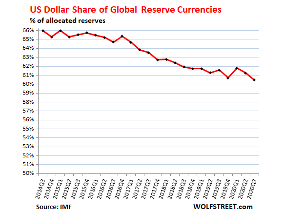 The US Dollar's Share of Global Reserve Currencies Drops as Japanese Yen's Share Increases