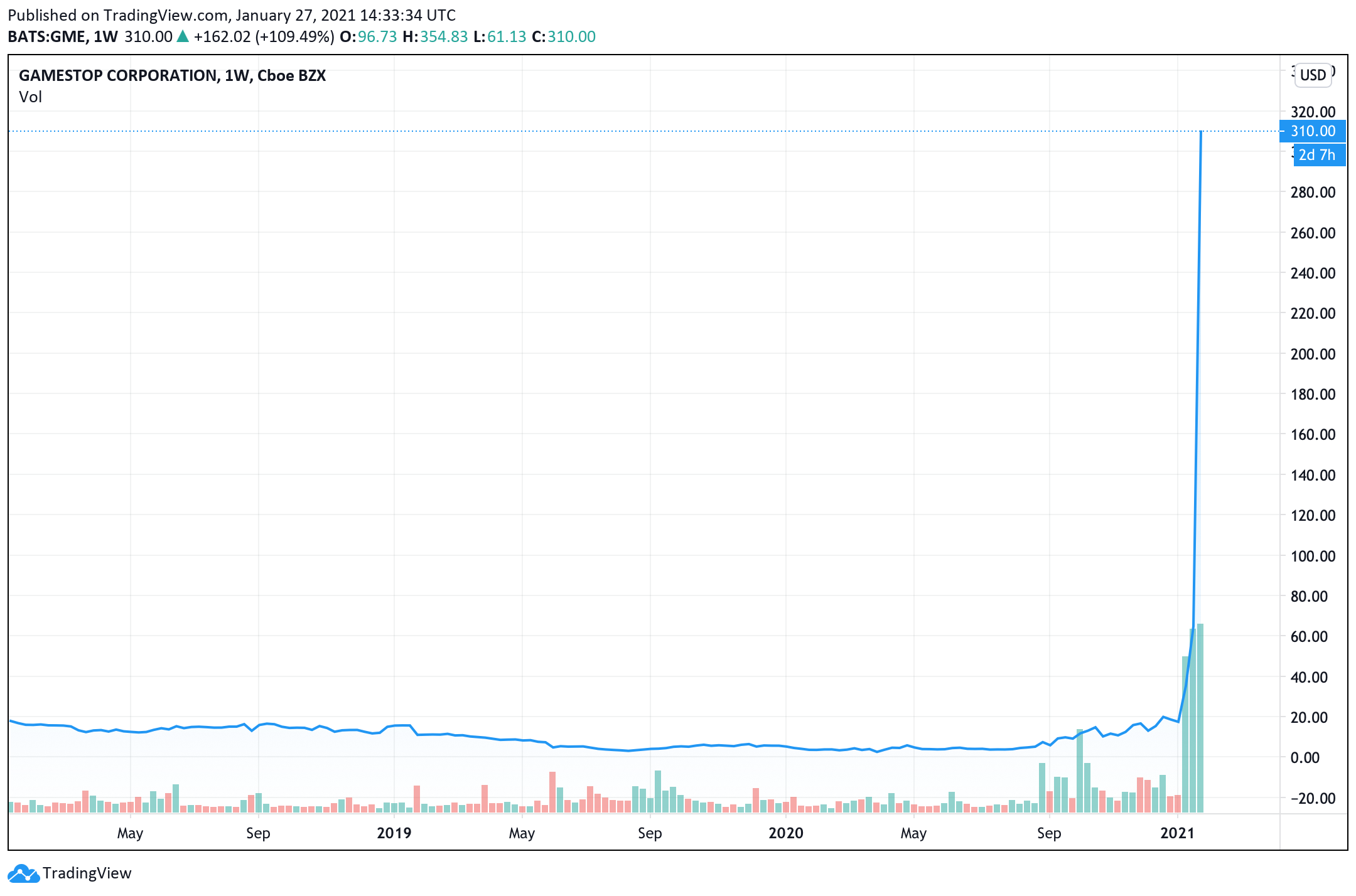 Massive Gamestop Short Squeeze Highlights the Fragility of Today's Financial System