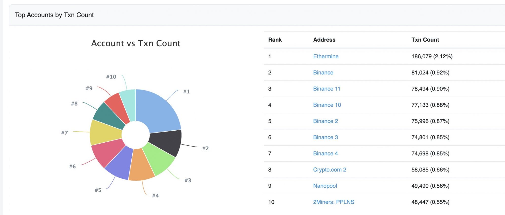 Binance Blamed for Purposely Choking Ethereum’s Network