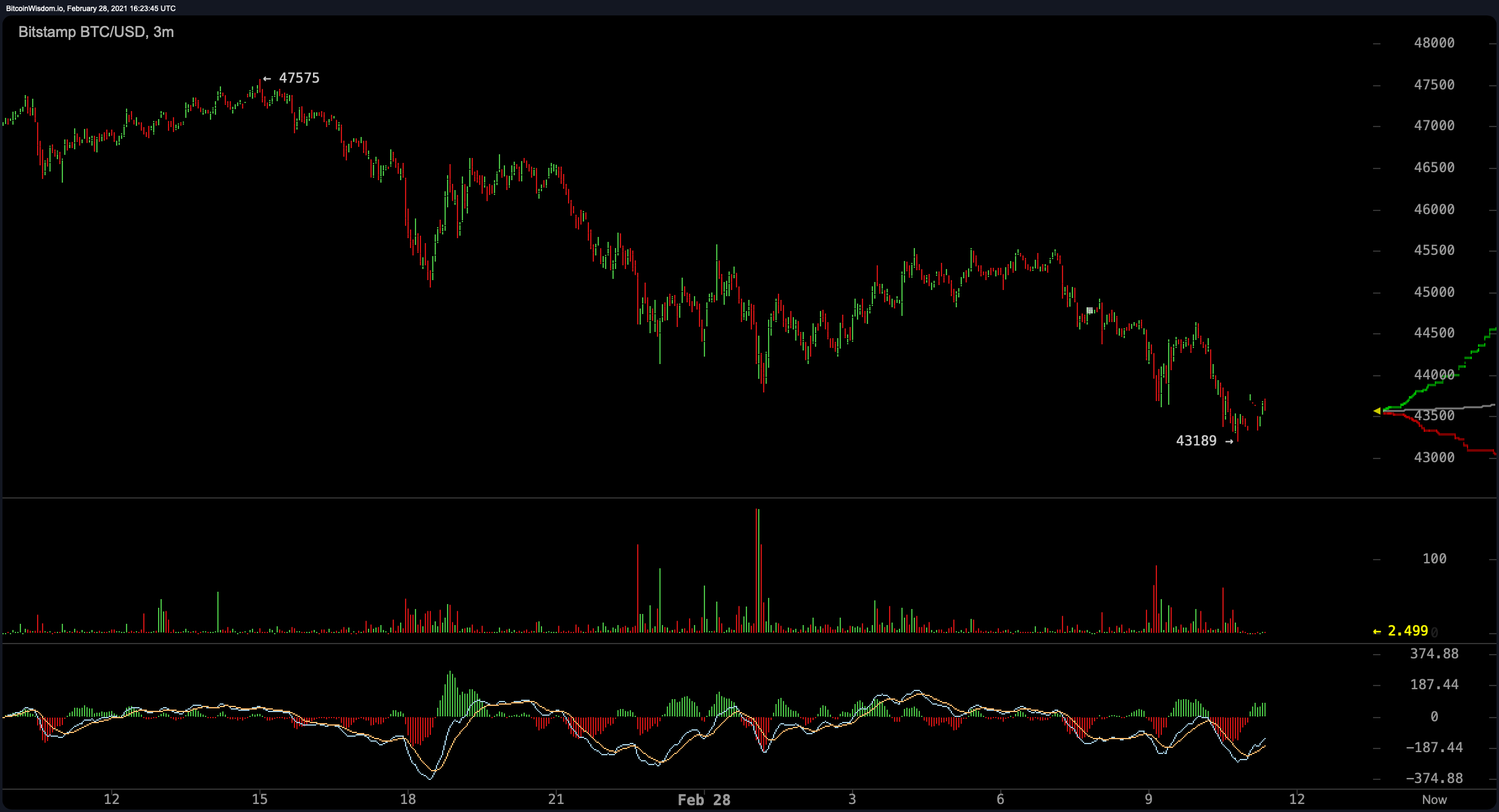 Bearish Outlook as Bitcoin’s Seven-Day Average Sinks 25%, ADA Shines During the Storm Bearish Outlook as Bitcoin’s Seven-Day Average Sinks 25%, ADA Shines During the Storm