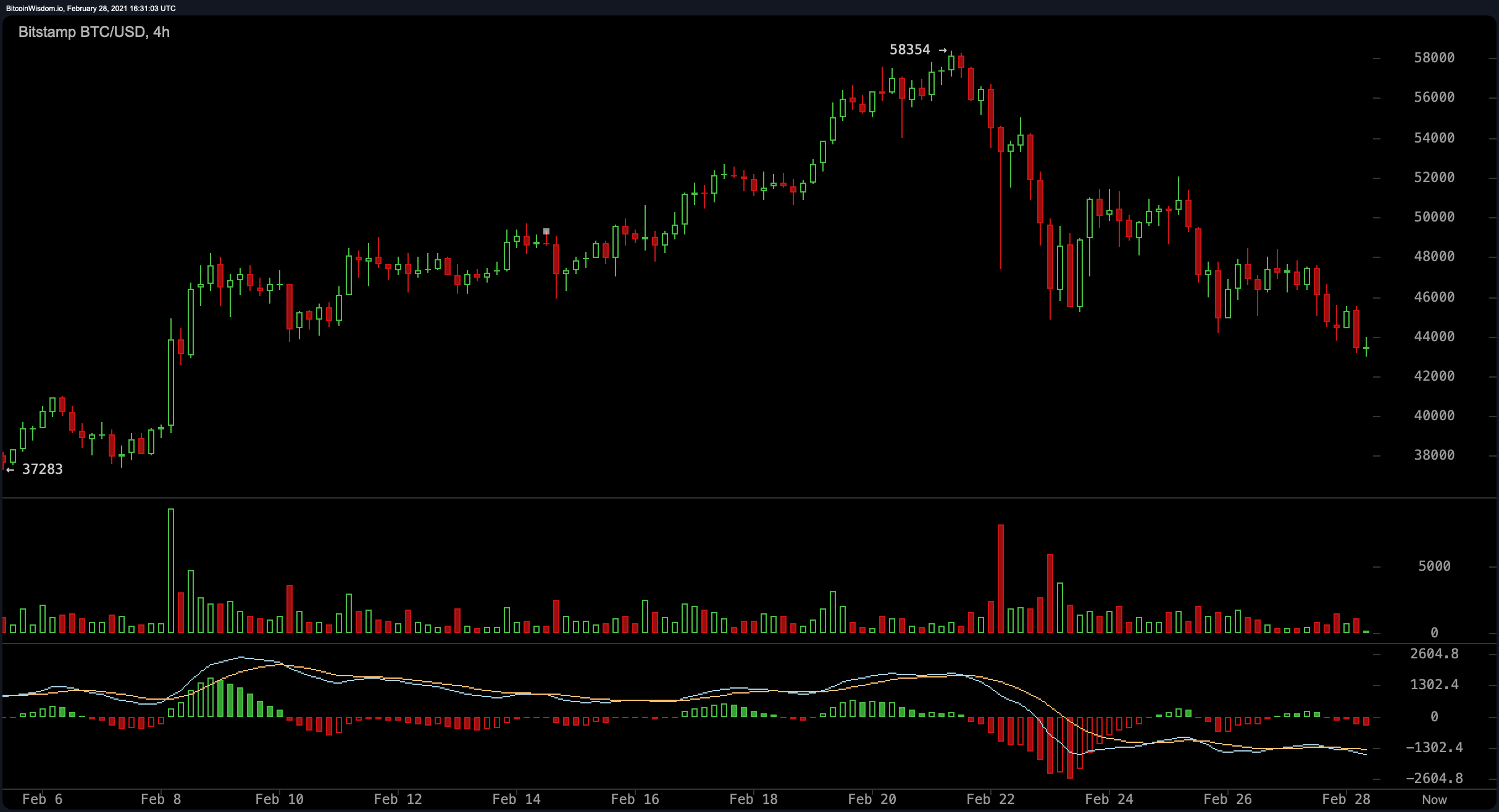 Bearish Outlook as Bitcoin’s Seven-Day Average Sinks 25%, ADA Shines During the Storm Bearish Outlook as Bitcoin’s Seven-Day Average Sinks 25%, ADA Shines During the Storm