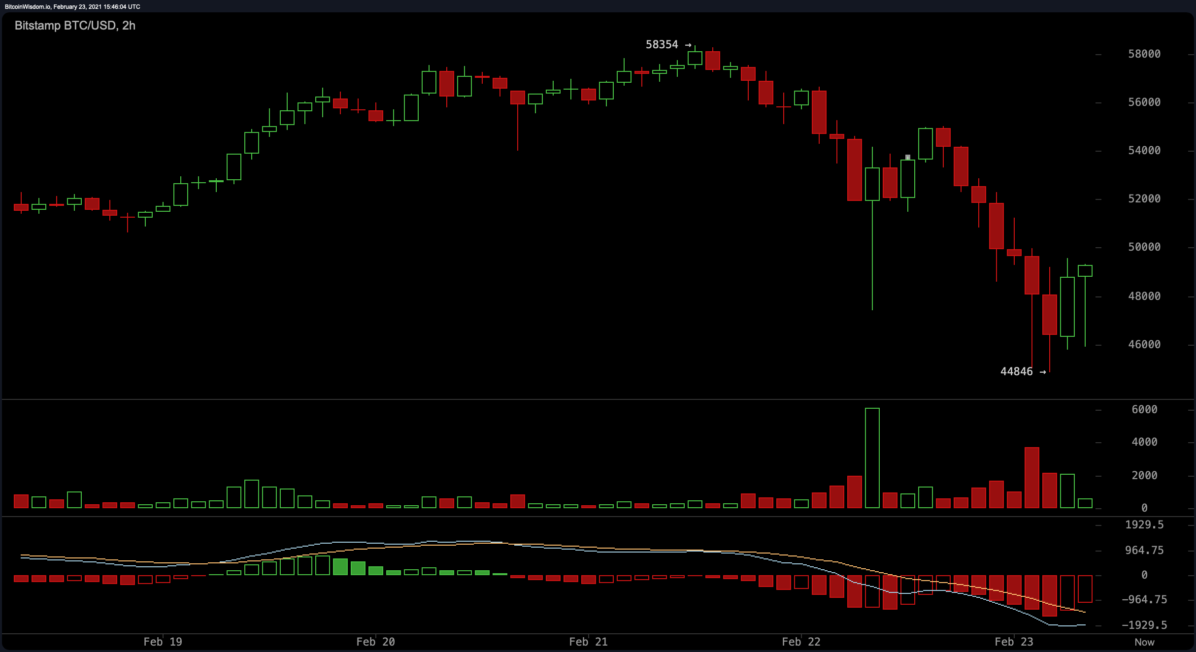 Bitcoin Price Drops 18%, Fed Discusses 'Soft' Inflation, Analyst Says BTC Sell-Off Attracts More Investors