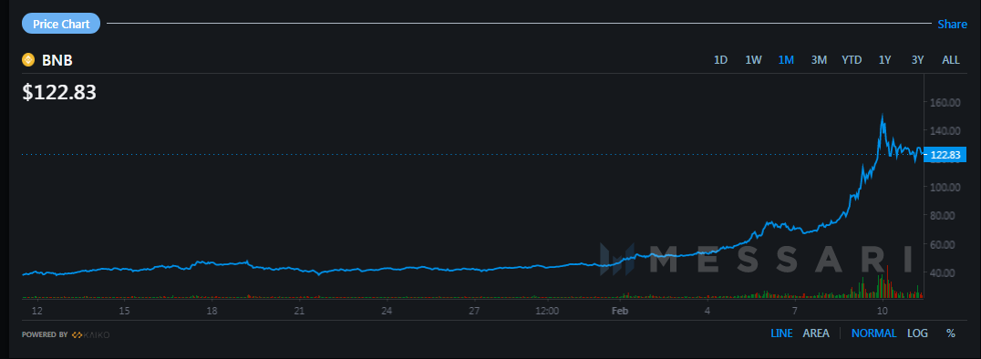 Binance's BNB Token Sets New All Time High After a 150% Surge in Price: Market Capitalization of Exchange Issued Tokens Surpasses $43B