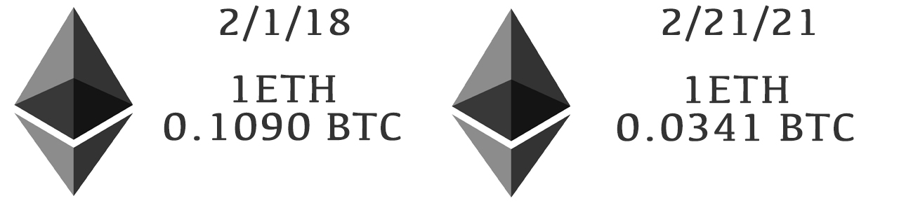 Pricing Gold, Food, and Altcoins With the BTC Denominator: How to Measure an Asset's Worth in Bitcoin Pricing Gold, Food, and Altcoins With the BTC Denominator: How to Measure an Asset's Worth in Bitcoin