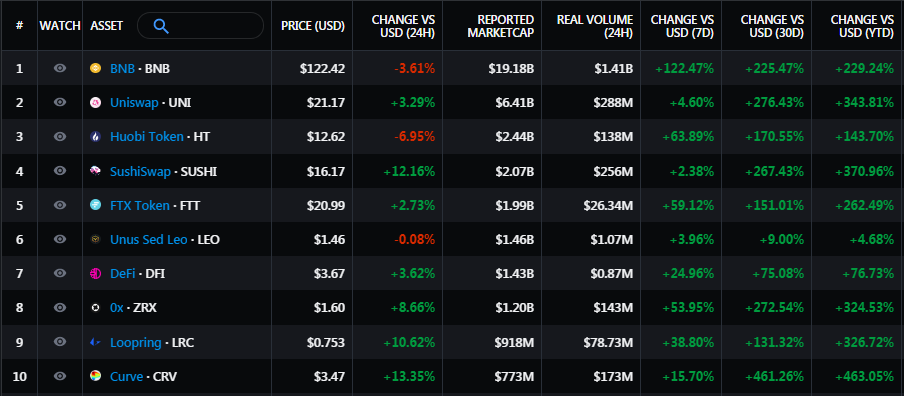 Binance's BNB Token Sets New All Time High After a 150% Surge in Price: Market Capitalization of Exchange Issued Tokens Surpasses $43B