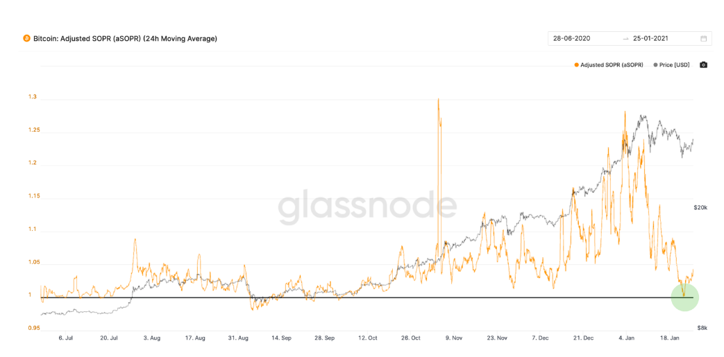 Report: Declining BTC Stablecoin Supply Ratio Suggests Exchanges Are 'Highly Liquid & Ready to Buy' Crypto Assets