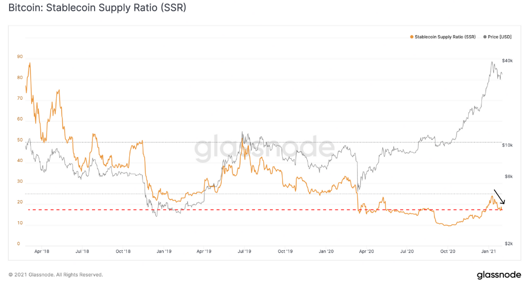 Report: Declining BTC Stablecoin Supply Ratio Suggests Exchanges Are 'Highly Liquid & Ready to Buy' Crypto Assets