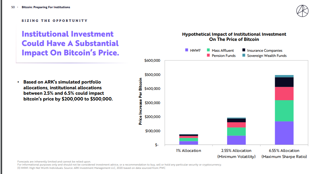 Ark Investment Study Suggest BTC Value Will Rise by $40,000 if All S&P 500 Companies "Allocate 1% of Their Cash to Bitcoin"
