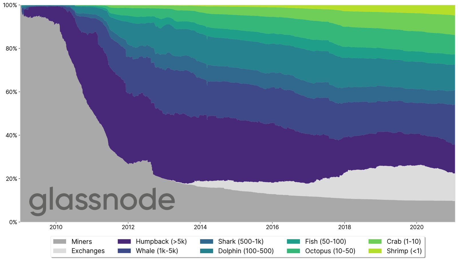 Analysis Shows Bitcoin Whales Are Stockpiling, but 'BTC Ownership Is Not Highly Concentrated' Analysis Shows Bitcoin Whales Are Stockpiling, but 'BTC Ownership Is Not Highly Concentrated'