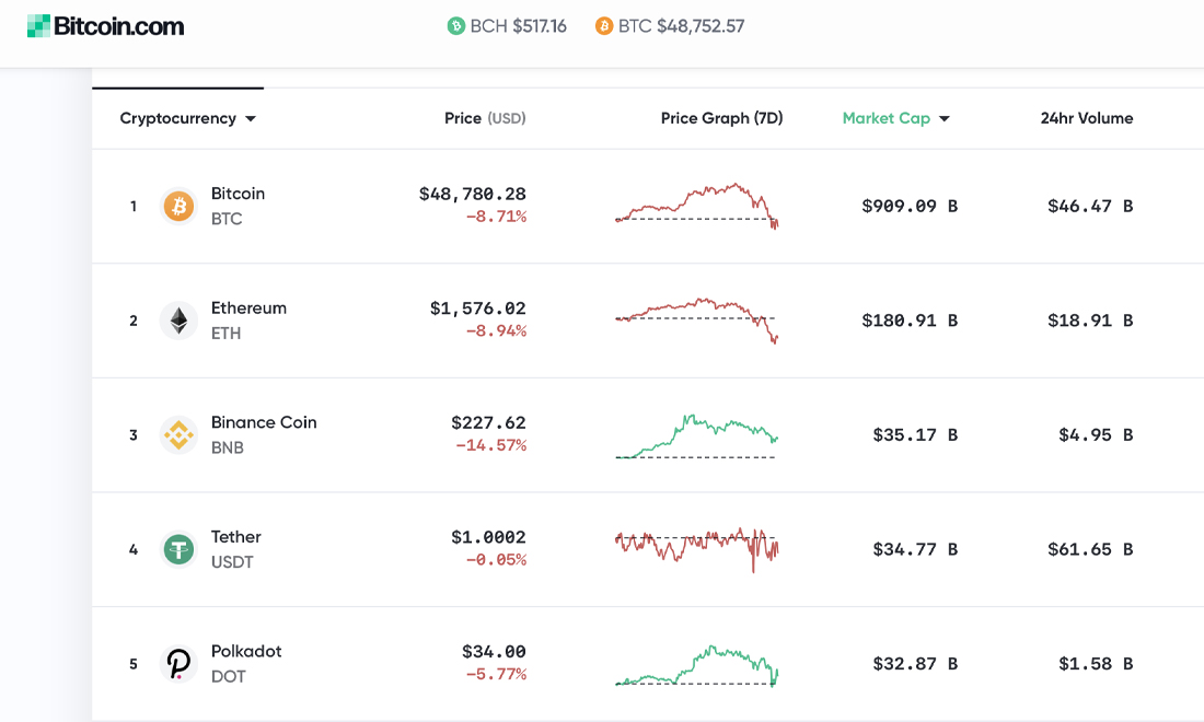 Bitcoin Price Drops 18%, Fed Discusses 'Soft' Inflation, Analyst Says BTC Sell-Off Attracts More Investors