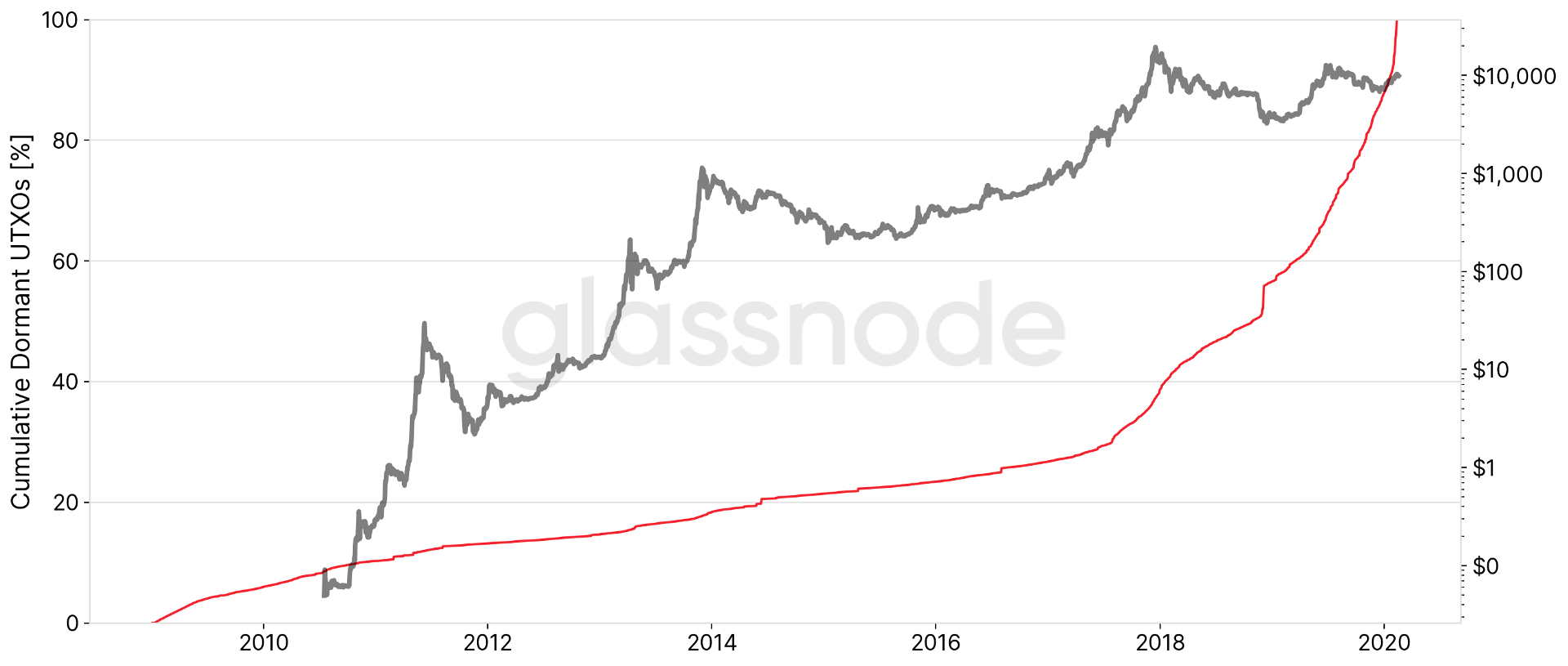 BTC's 'Hands of Steel'- 37% of Bitcoin's Supply Hasn't Moved Since 2017, 55% Sat Idle After 2018's Bottom BTC's 'Hands of Steel'- 37% of Bitcoin's Supply Hasn't Moved Since 2017, 55% Sat Idle After 2018's Bottom