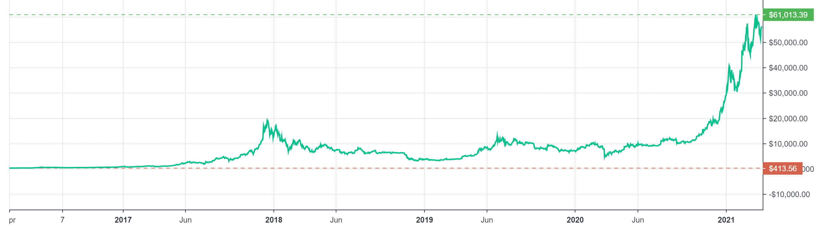 Oaktree Capital Founder Howard Marks Changes His Mind About Bitcoin as Demand Soars and Price Jumps 10x