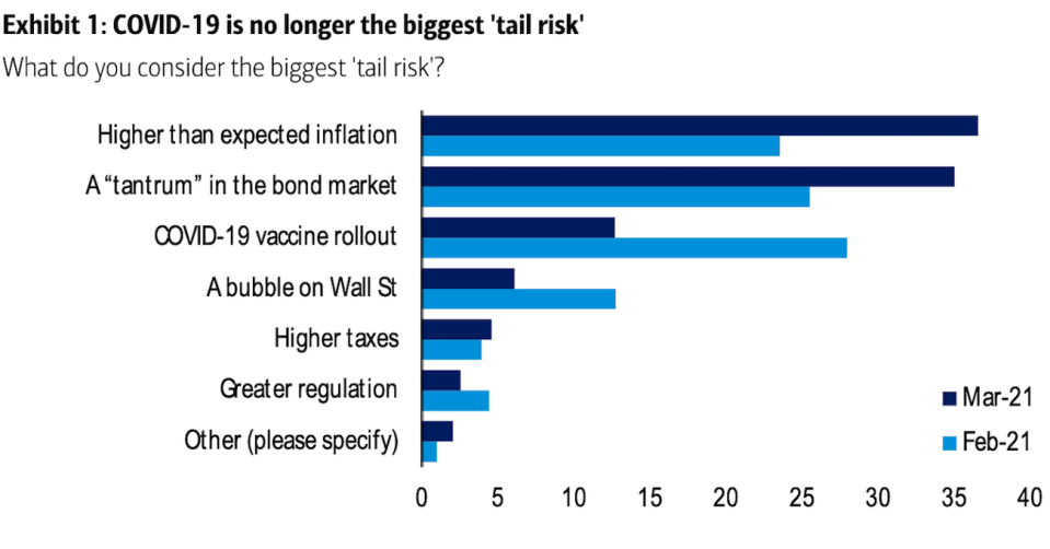 Inflation Concerns Supersede Covid-19: 220 Investors Managing $650B Say Economy's Biggest Risk Is Inflation Inflation Concerns Supersede Covid-19: 220 Investors Managing $650B Say Economy's Biggest Risk Is Inflation