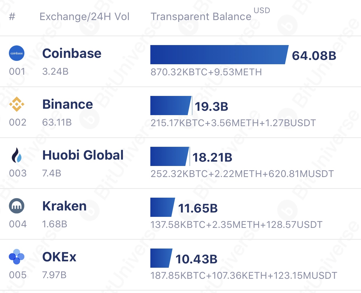 Bitcoin Balances on Exchanges Are Draining, Leading Platforms See $10 Billion in BTC Withdrawn in 4 Months