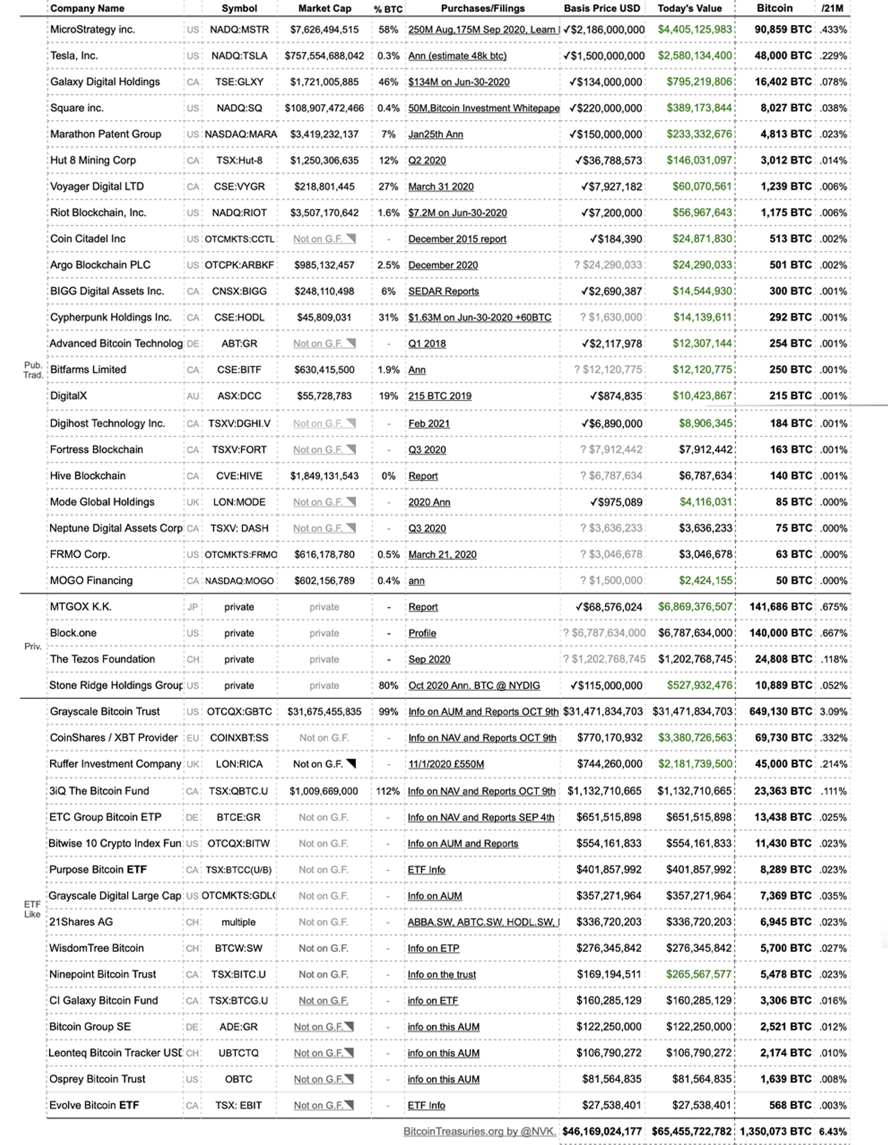 BTC Balance Sheets: 42 Companies Hold 1.3 Million Bitcoin Worth More Than $65 Billion