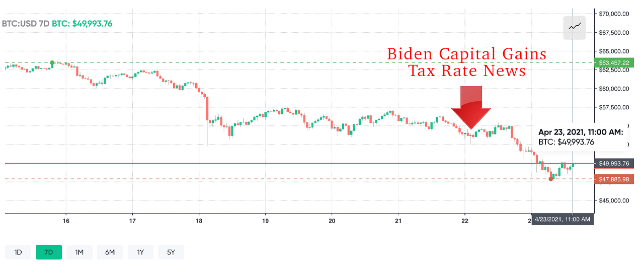 Joe Biden's Proposal to Double Capital Gains Tax Rate Shakes Financial Markets