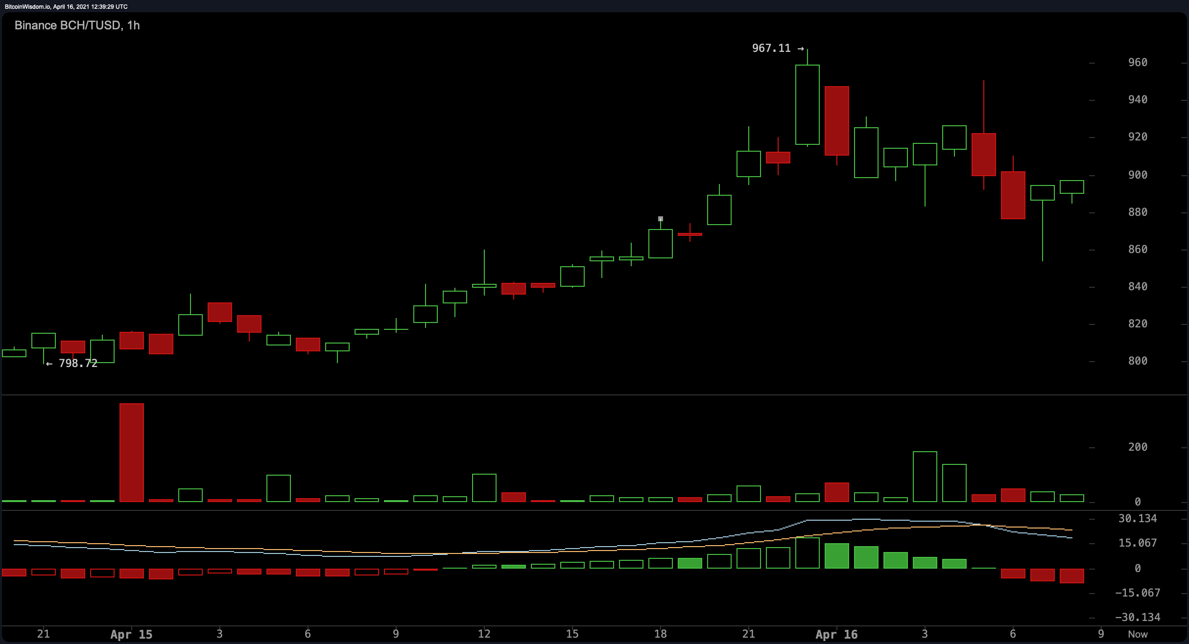 Crypto Markets Lose Hot Air, DOGE and BCH Skyrocket, 46% Chance ETH Hits $2,600 by May