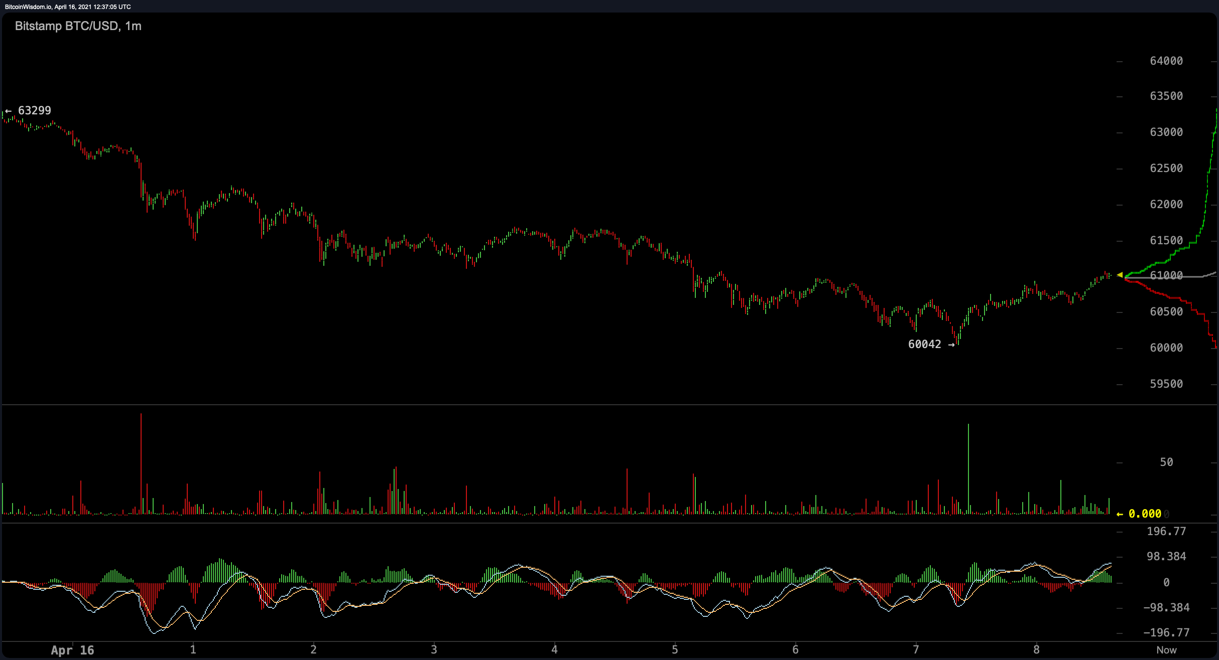 Crypto Markets Lose Hot Air, DOGE and BCH Skyrocket, 46% Chance ETH Hits $2,600 by May