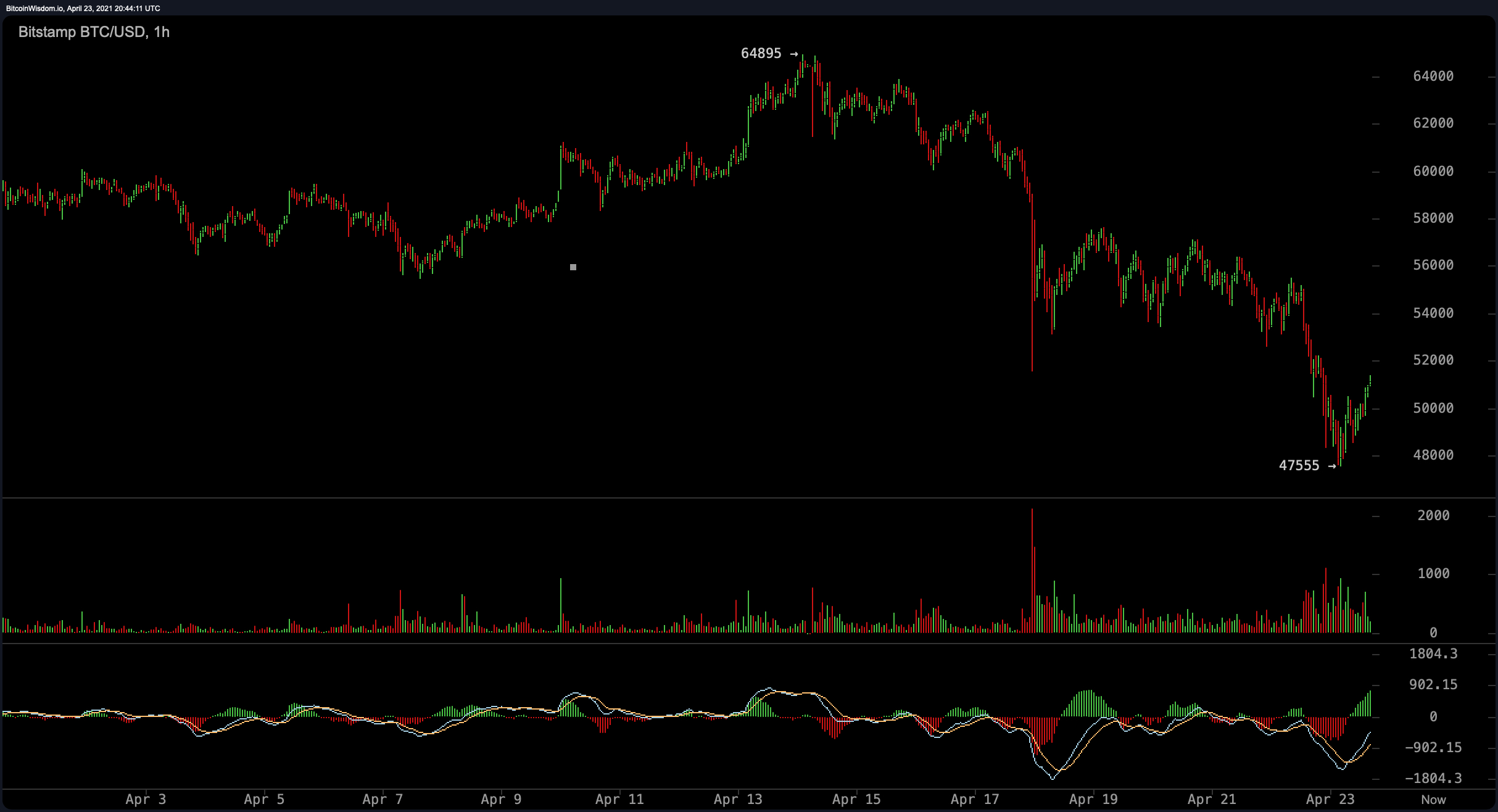 Bitcoin's Market Dominance Slides to 50%, While Ethereum's Valuation Climbs Higher