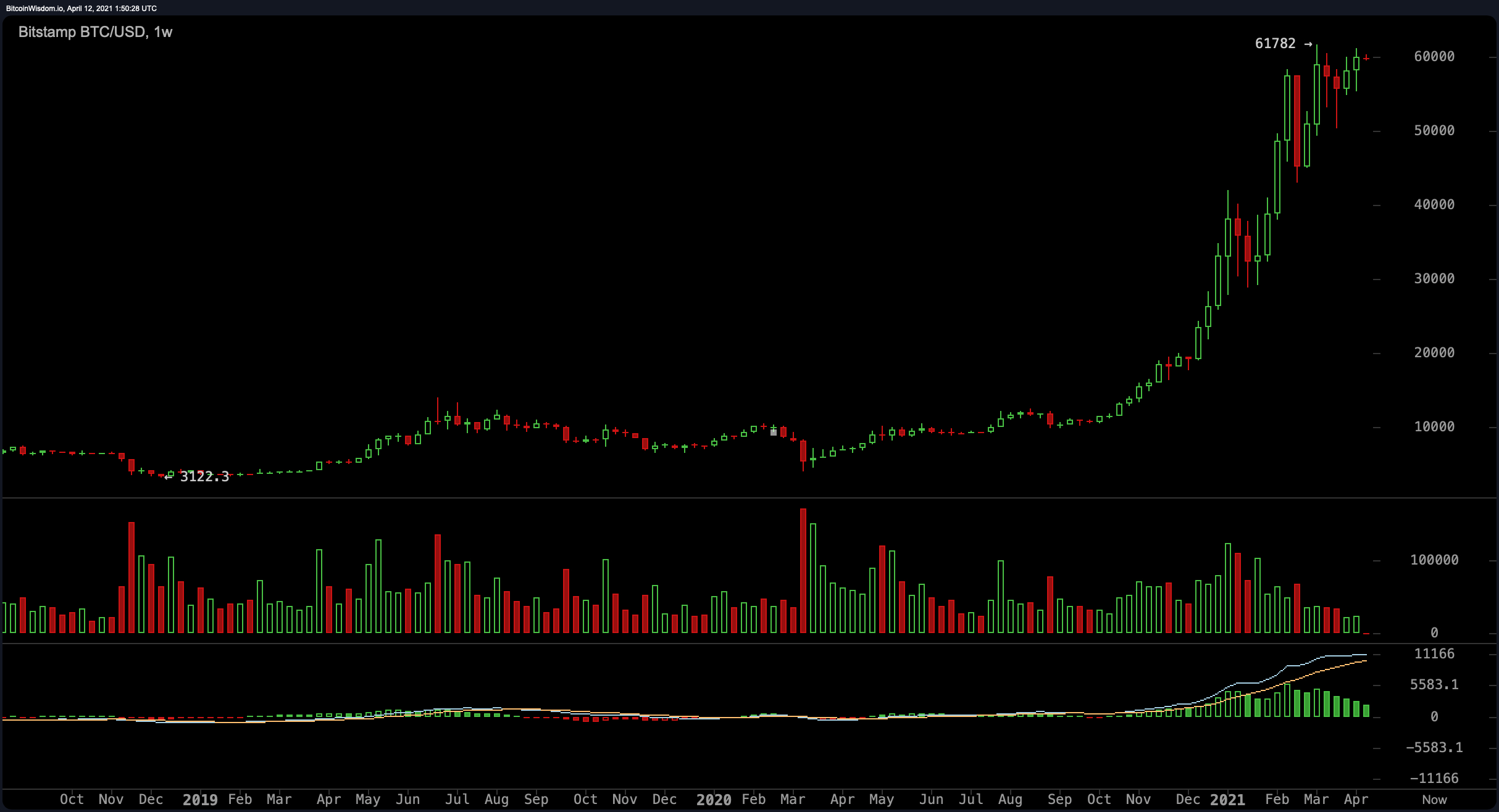 Investor Says Bitcoin Bull Run Is Not Just Getting Started, Run-up Is in the 'Top of the 7th Inning'