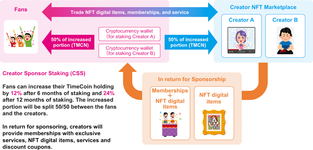 TimeCoin (TMCN) Offers New DeFi and NFT Opportunities to Content Creators and Fans