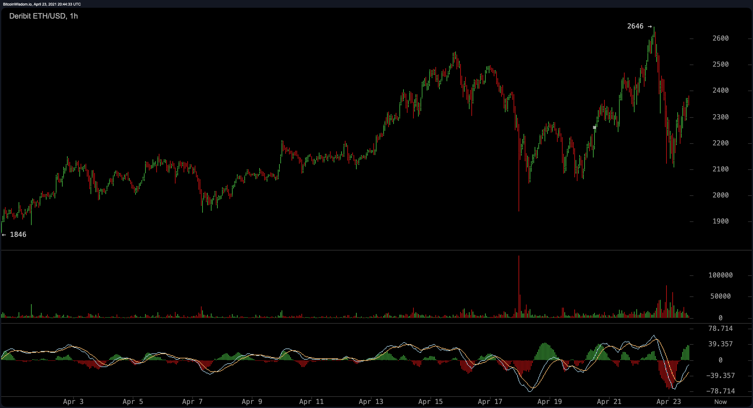 Bitcoin's Market Dominance Slides to 50%, While Ethereum's Valuation Climbs Higher