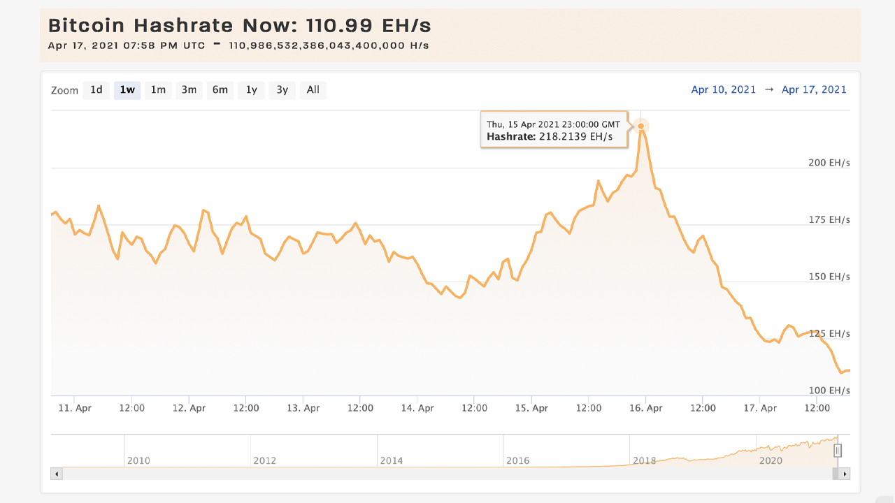 Bitcoin Hashrate Drops Over 45%, Xinjiang Grid Blackouts Blamed, BTC Price Slides 10%