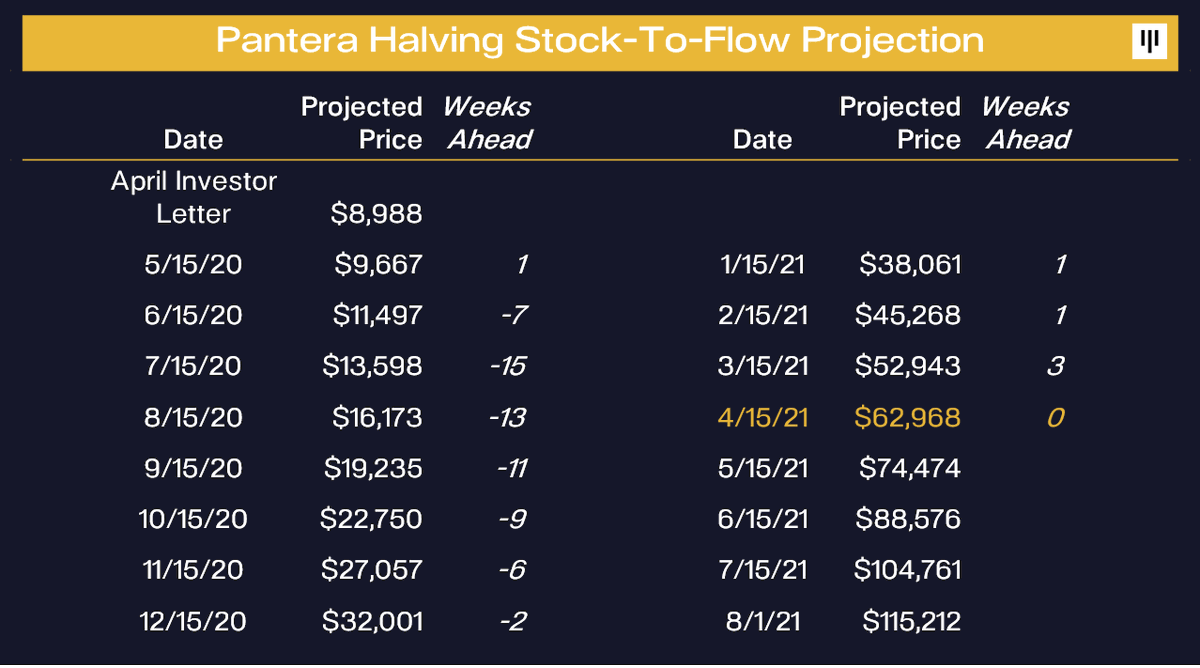 Bitcoin Price Captures a $64,895 High, Pantera CEO Says 'BTC Rally Exactly Like Previous Halvings'