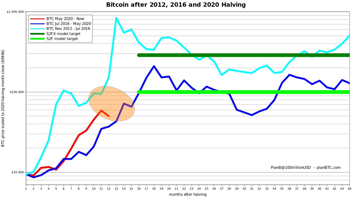 'Nothing Goes up in a Straight Line'- S2F Creator Plan B Claims Bitcoin Price Drop a 'Mid-way Dip'