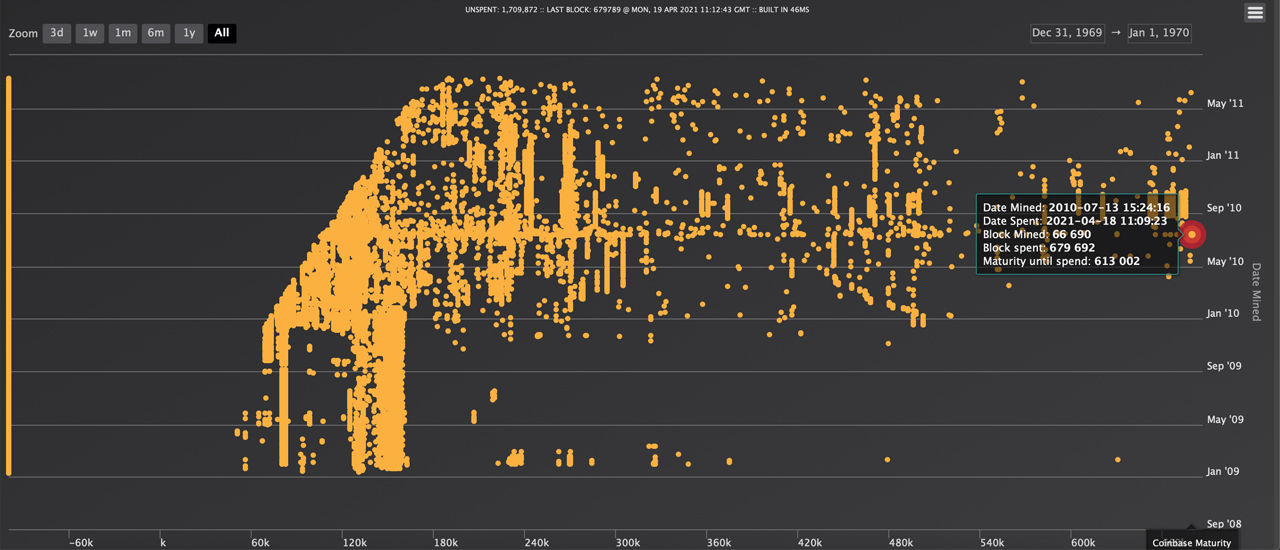 Whales Move Over $4 Billion in BTC During Sunday's Market Carnage, 150 Bitcoin from 2010 Spent