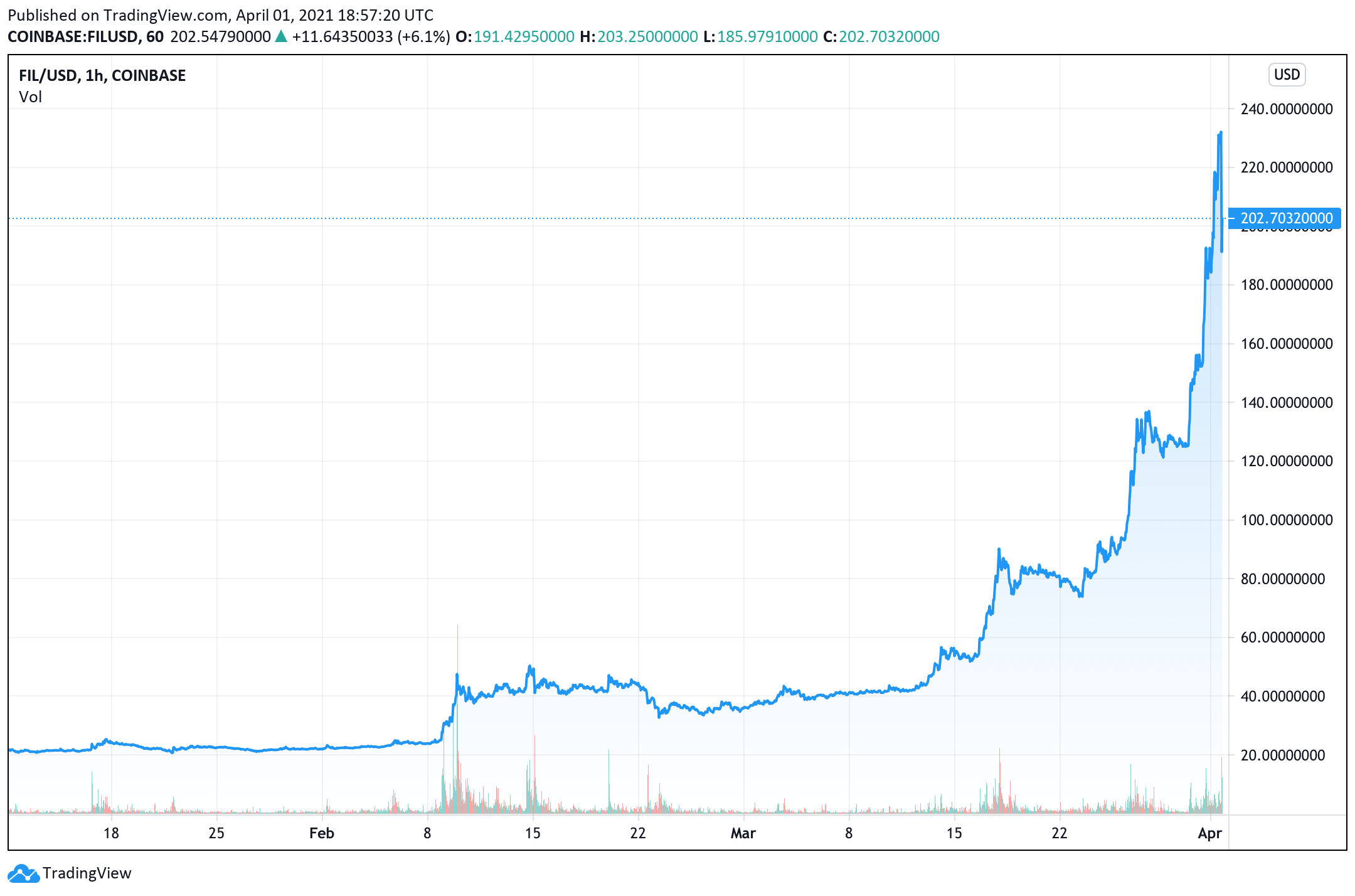 Bitcoin's Price Consolidates, Elon Musk Tweet Sends Dogecoin Surfing, Filecoin Surges