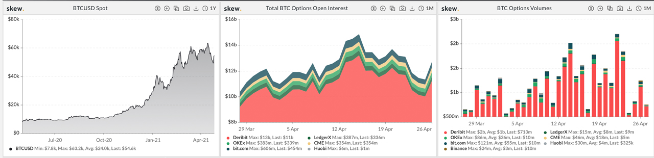 Over $4 Billion in Bitcoin Options Set to Expire Friday, BTC Derivatives Markets Still Frothy