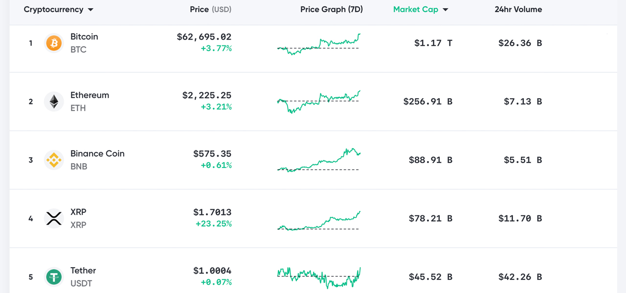 Bitcoin Price Taps New All-Time High, Analyst Says 'Fertile Grounds for BTC to Take a Fresh Leg Up'