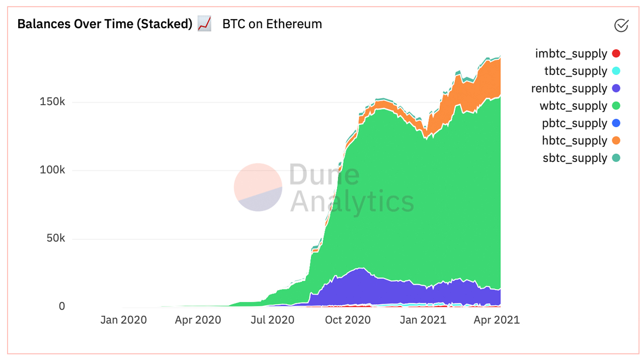 Bitcoin-Pegged Token Crafted by Binance Swells, BTCB Now Commands $2.3 Billion Market Cap