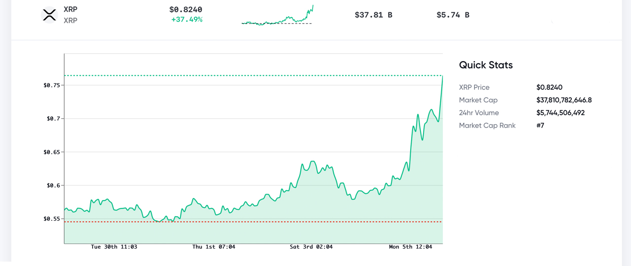 Crypto Economy Nears $2 Trillion, XRP Gains 37%, BTC Dominance Drops to 56% Crypto Economy Nears $2 Trillion, XRP Gains 37%, BTC Dominance Drops to 56%