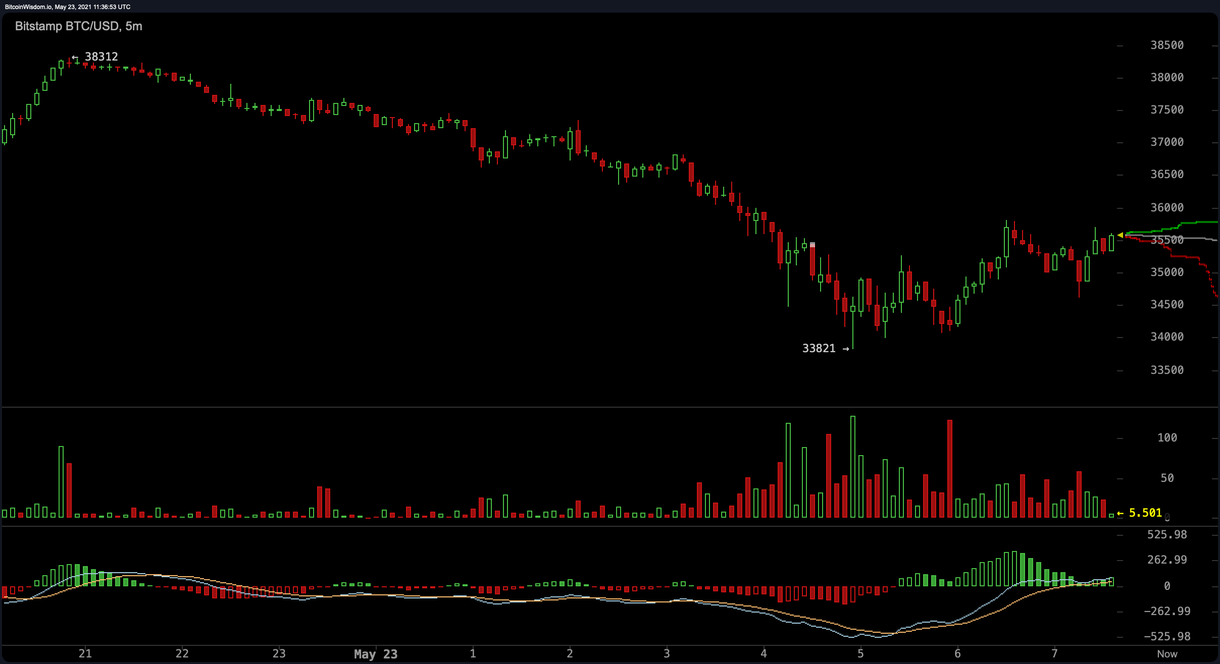 Crypto Markets Lose Billions, Weak Hands Capitulate, Stablecoin Market Surpasses $100 Billion