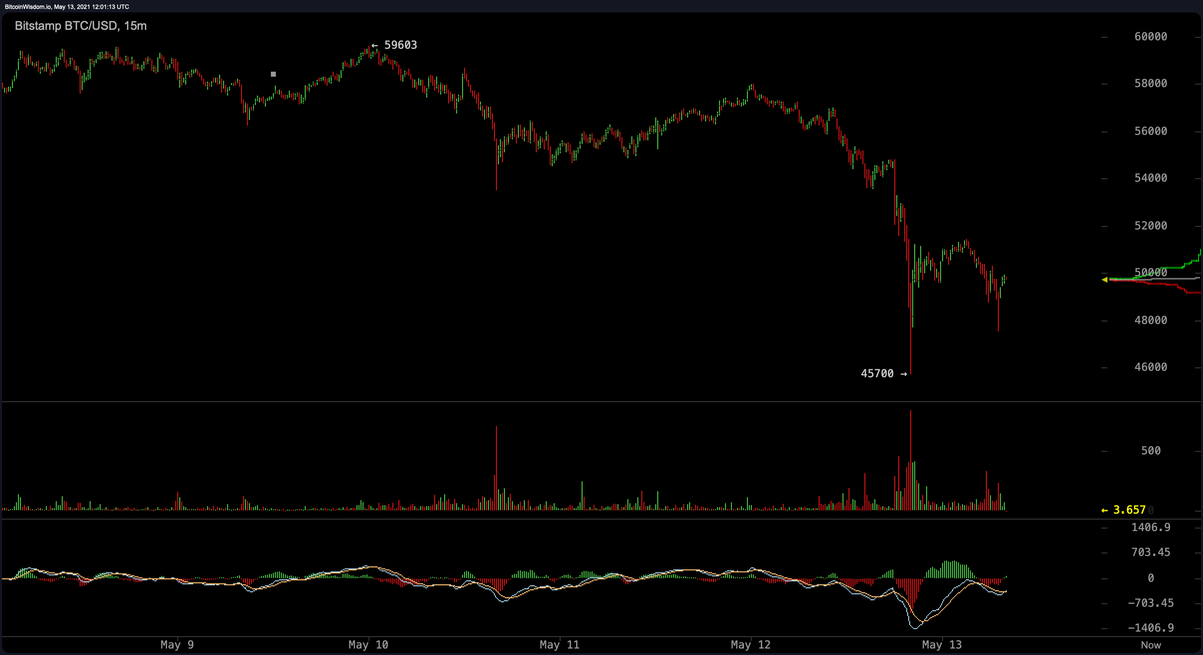 Bitcoin Markets Blood Red After Tesla Announcement, Crypto Economy Sheds Billions Bitcoin Markets Blood Red After Tesla Announcement, Crypto Economy Sheds Billions