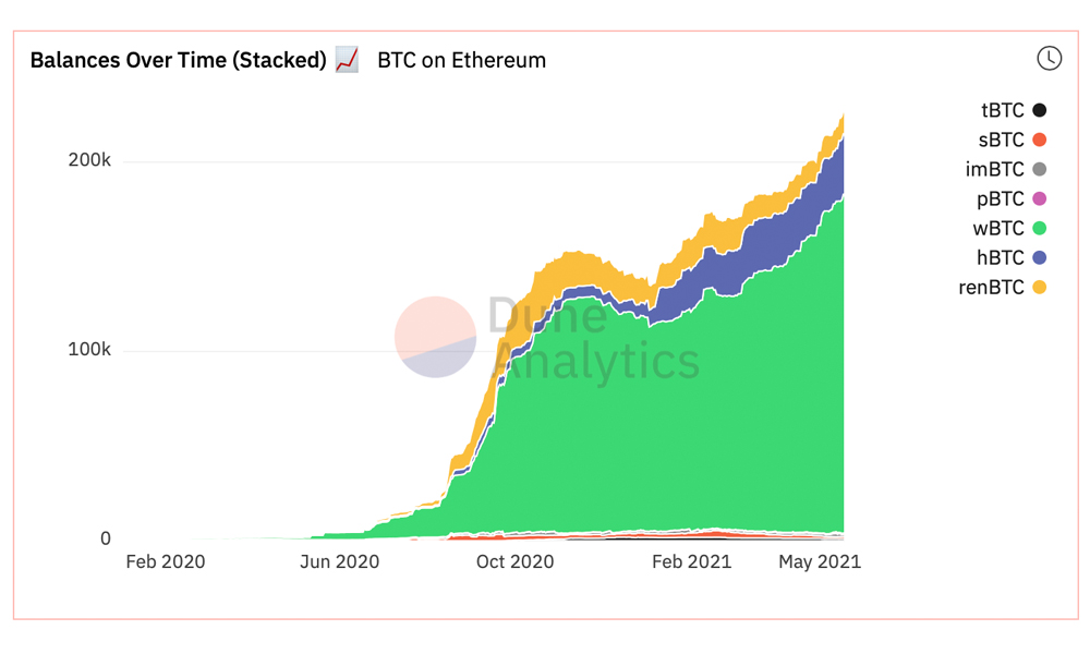 There's Close to 300,000 Bitcoin-Pegged Tokens Hosted on ETH and BSC, Value Exceeds $12 Billion