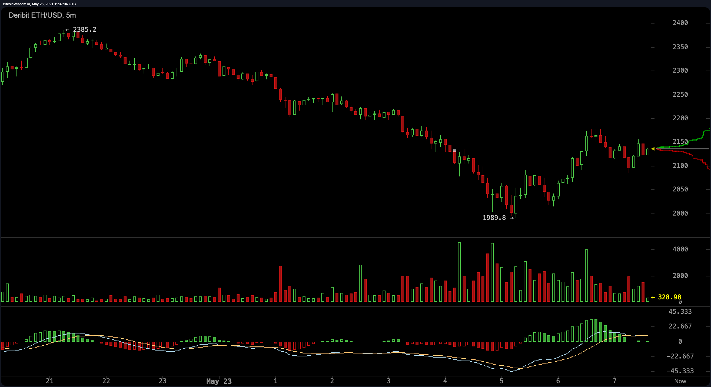 Crypto Markets Lose Billions, Weak Hands Capitulate, Stablecoin Market Surpasses $100 Billion