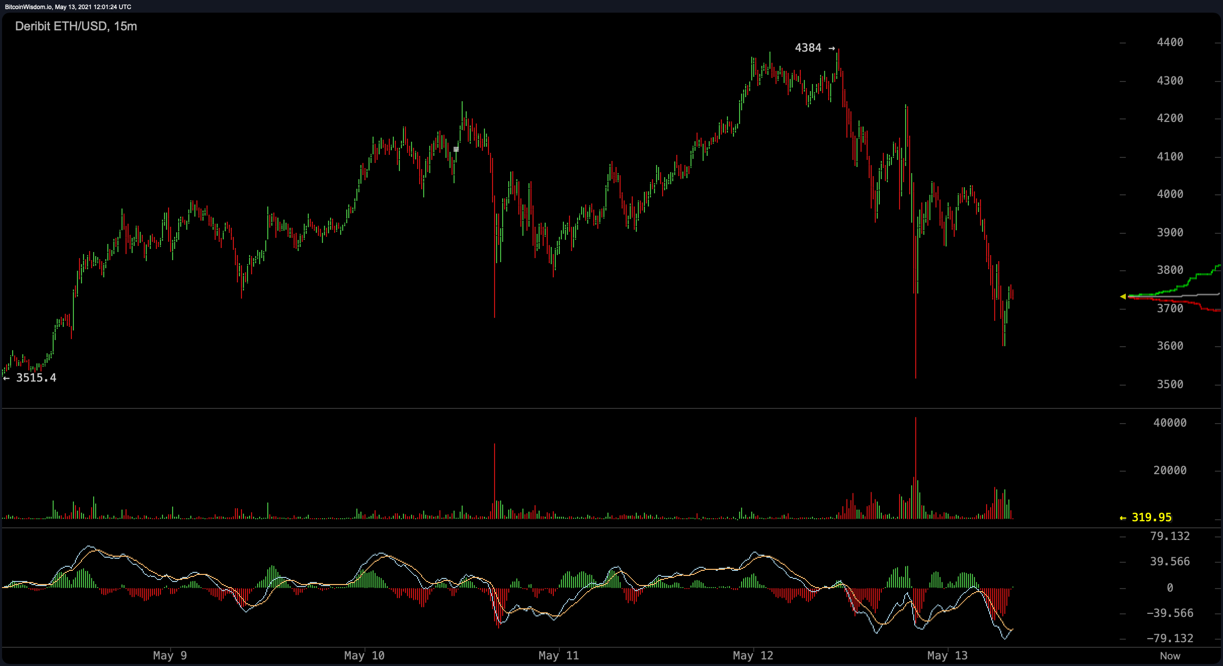 Bitcoin Markets Blood Red After Tesla Announcement, Crypto Economy Sheds Billions Bitcoin Markets Blood Red After Tesla Announcement, Crypto Economy Sheds Billions