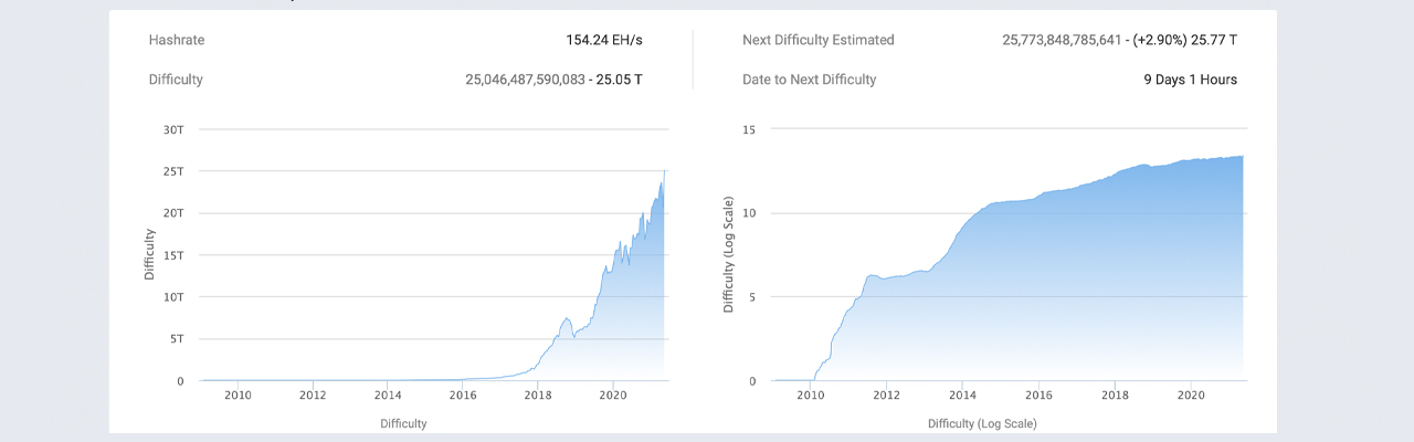 Bitcoin Hashrate Slides- Low BTC Prices, Sichuan Wet Season, Upcoming Difficulty Spike to Blame