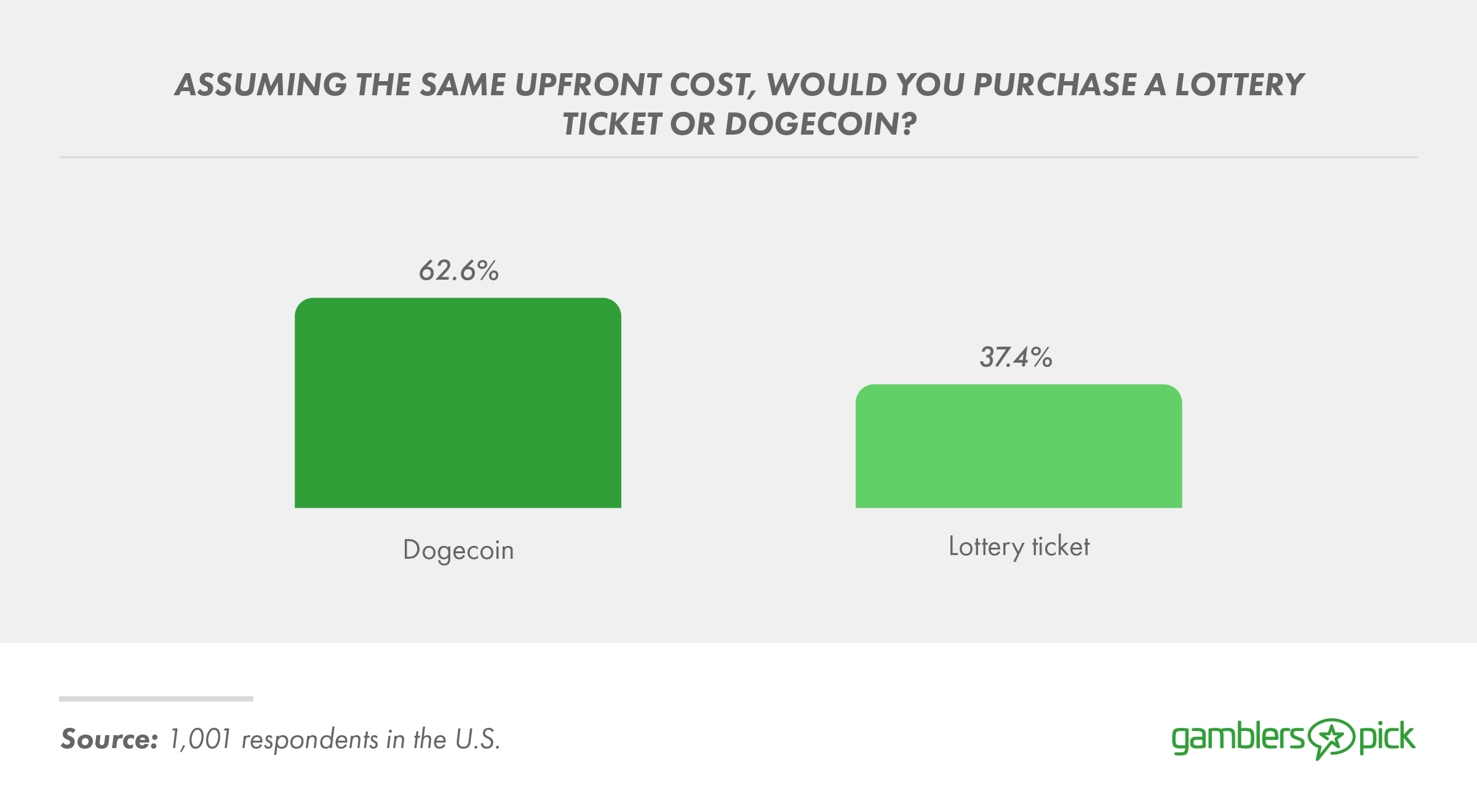 Survey: 1 in 4 American Investors Believe Dogecoin is the Future