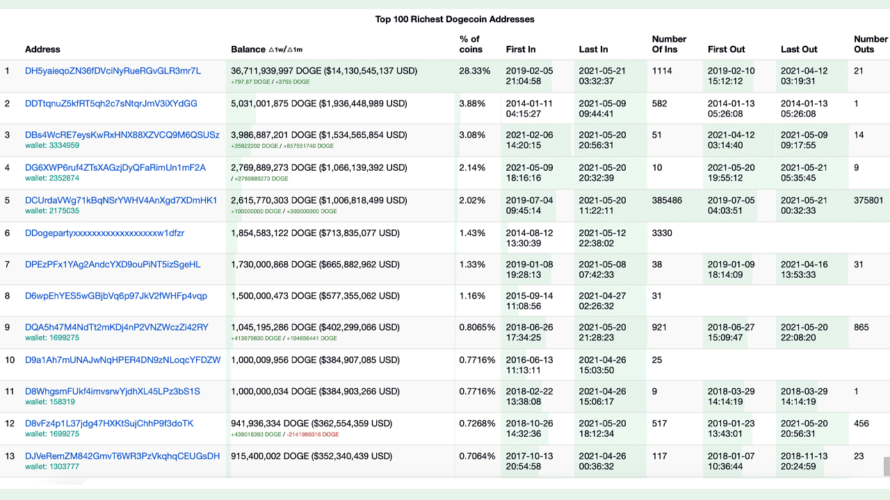 Who Owns the Mystery Dogecoin Whale Address? Robinhood's CEO Dismisses Speculation Who Owns the Mystery Dogecoin Whale Address? Robinhood's CEO Dismisses Speculation