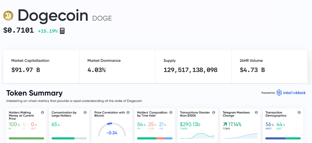 Dogecoin Market Cap Nears $100B, Critics Blast 'Joke Coin,' Community Abuzz With Rumors of DOGE Whales 