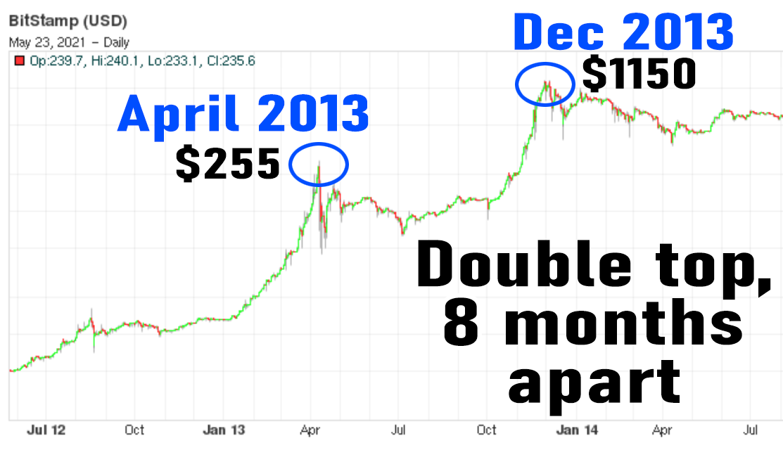 BTC Supporters Call Price Drop a Mid-Bull Run Break, 2021 Bitcoin Chart Pattern Similar to 2013 BTC Supporters Call Price Drop a Mid-Bull Run Break, 2021 Bitcoin Chart Pattern Similar to 2013