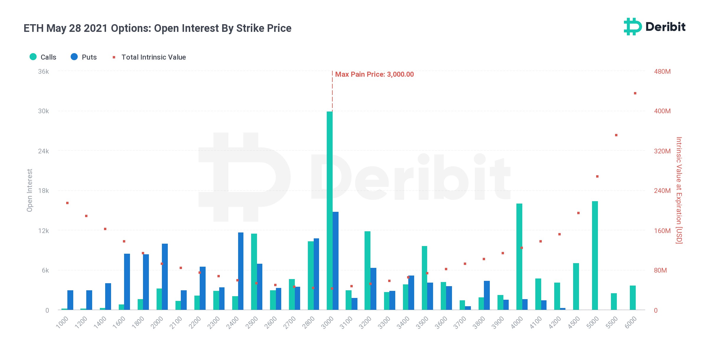 $2.2 Billion Notional in BTC Options Set to Expire on Friday, Bitcoin Contango Has Returned