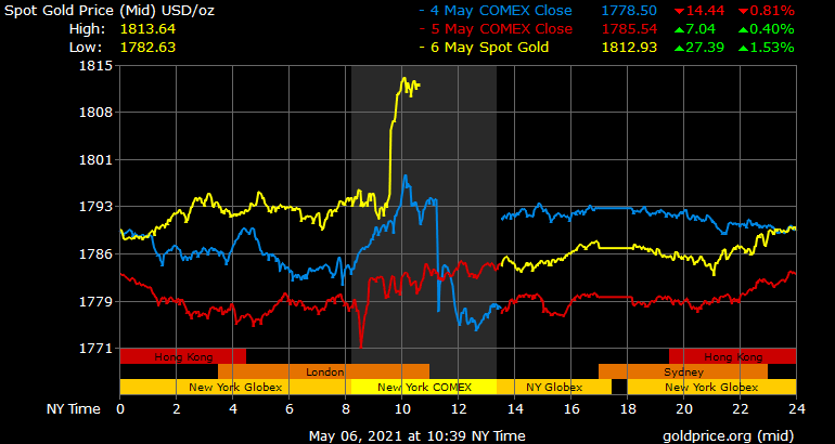 ‘Gold Is Clearly Being Replaced by Digital Gold’- Precious Metals Spike, Strategist Mike McGlone Calls PM Action 'Meh'