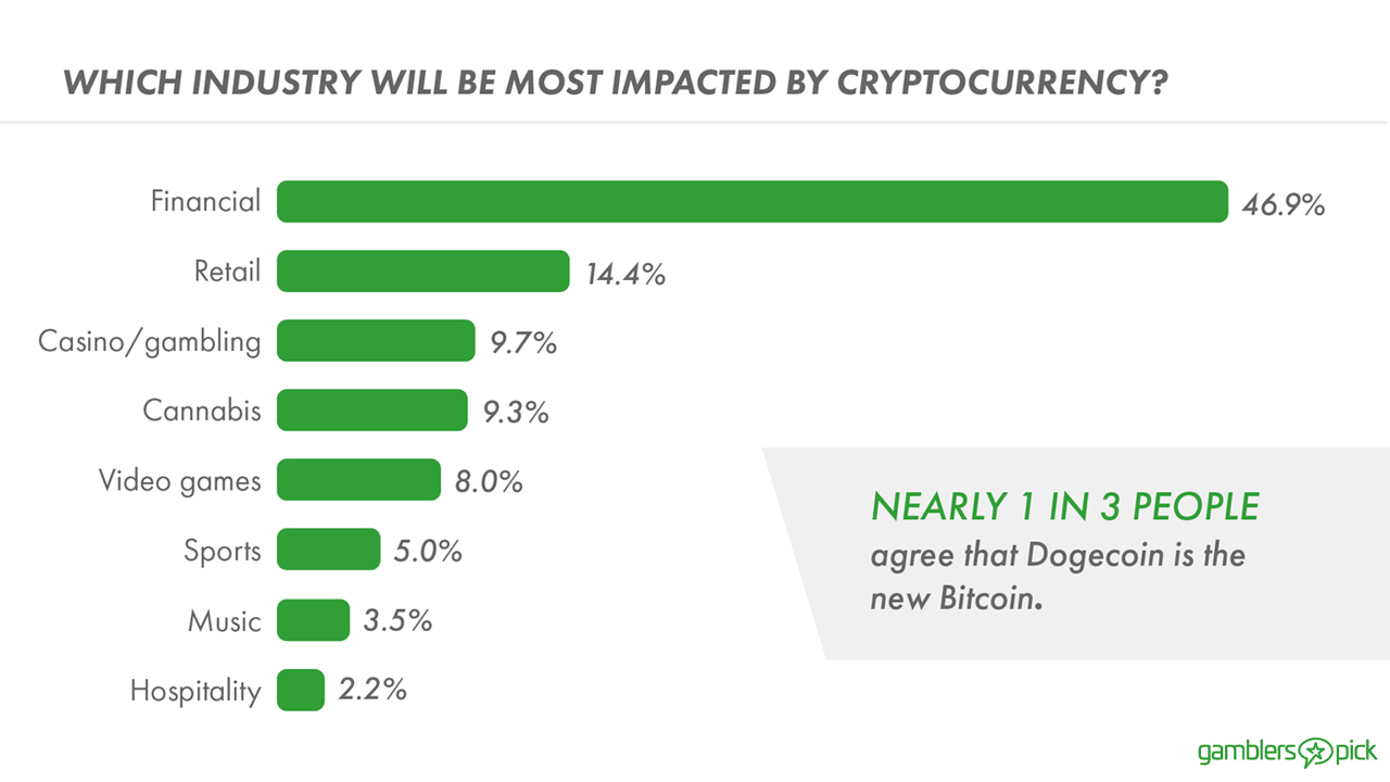 Survey: 1 in 4 American Investors Believe Dogecoin is the Future