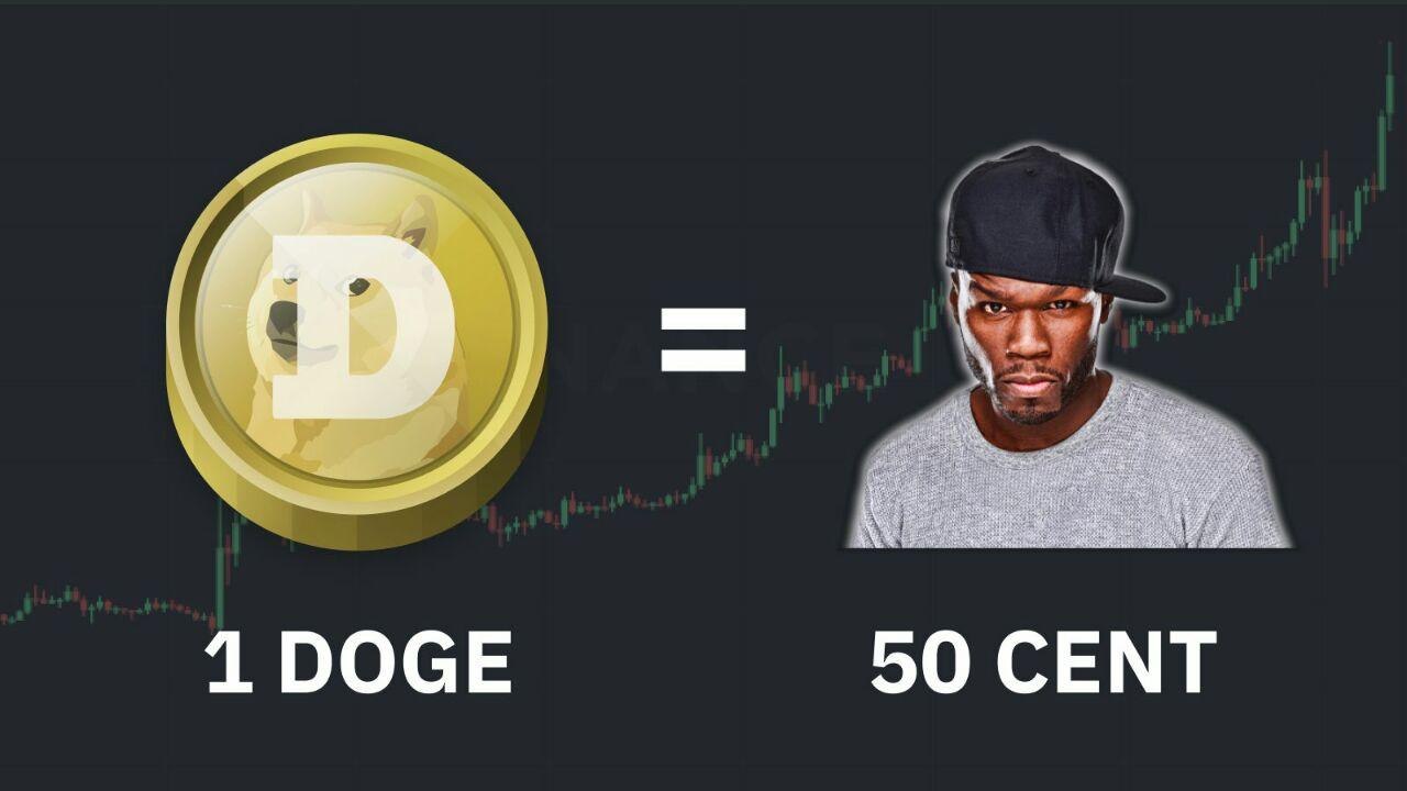 The $70B Meme Coin Market: Dogecoin Skyrockets Past a Half Dollar, DOGE Market Cap Eats Into BTC Dominance