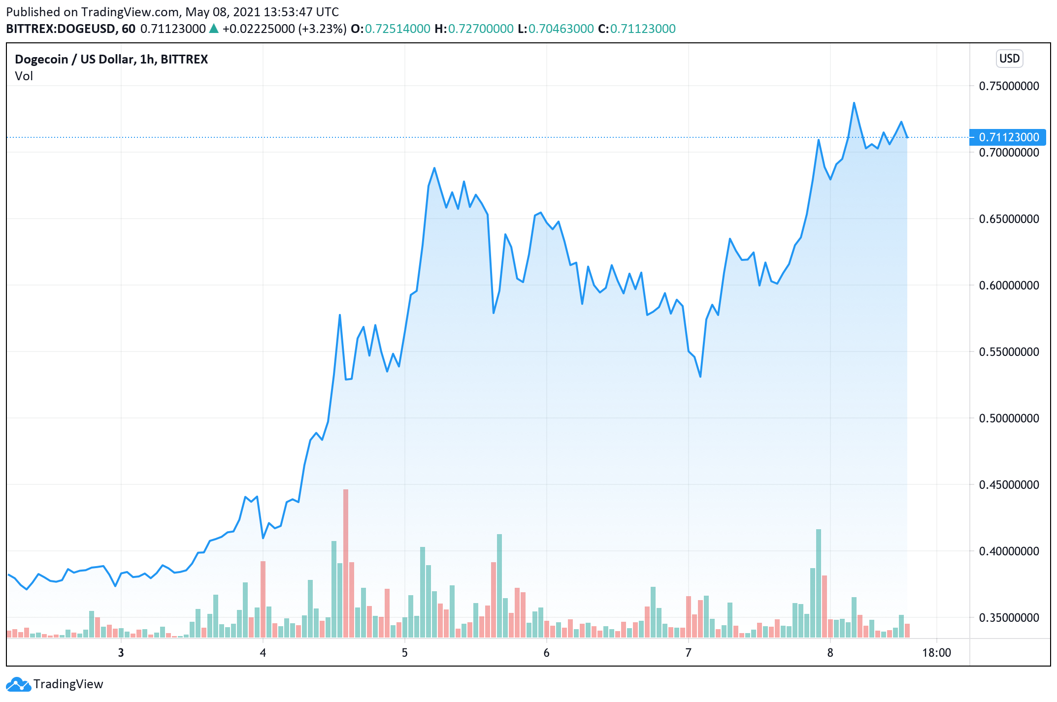 Dogecoin Market Cap Nears $100B, Critics Blast 'Joke Coin,' Community Abuzz With Rumors of DOGE Whales 